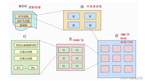 mysql精通知識(shí)點(diǎn)筆記 高級(jí)篇 索引的數(shù)據(jù)結(jié)構(gòu)與 innodb的數(shù)據(jù)存儲(chǔ)結(jié)構(gòu) 物理